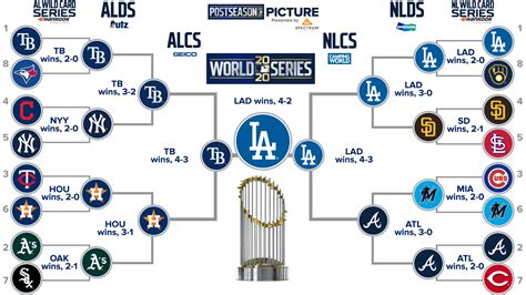 2020 MLB Playoff Odds Tracker .